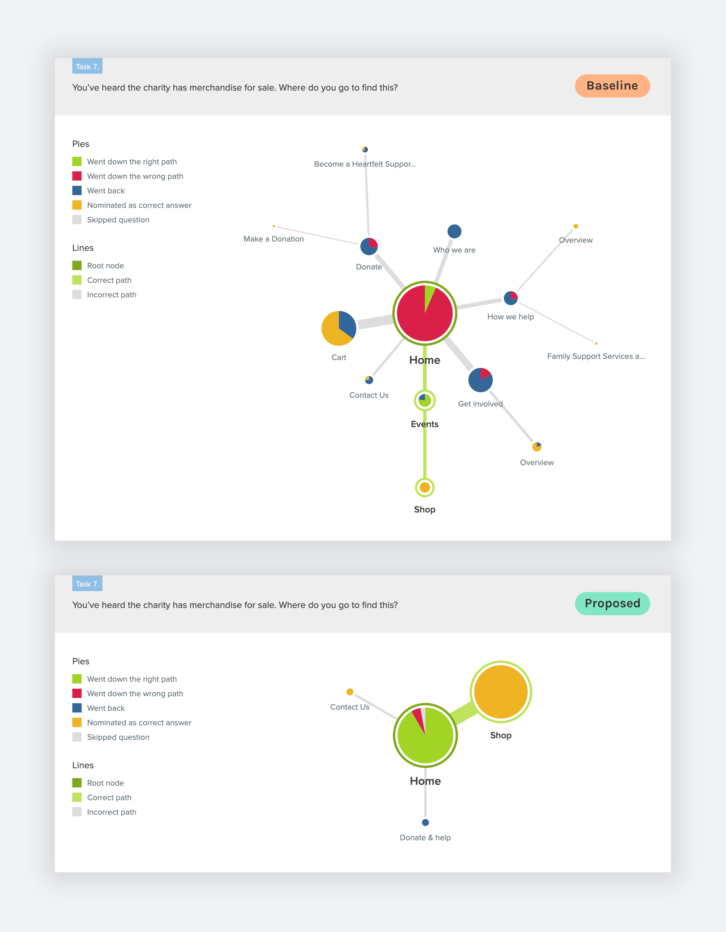 Screenshots of Tree Test insights.